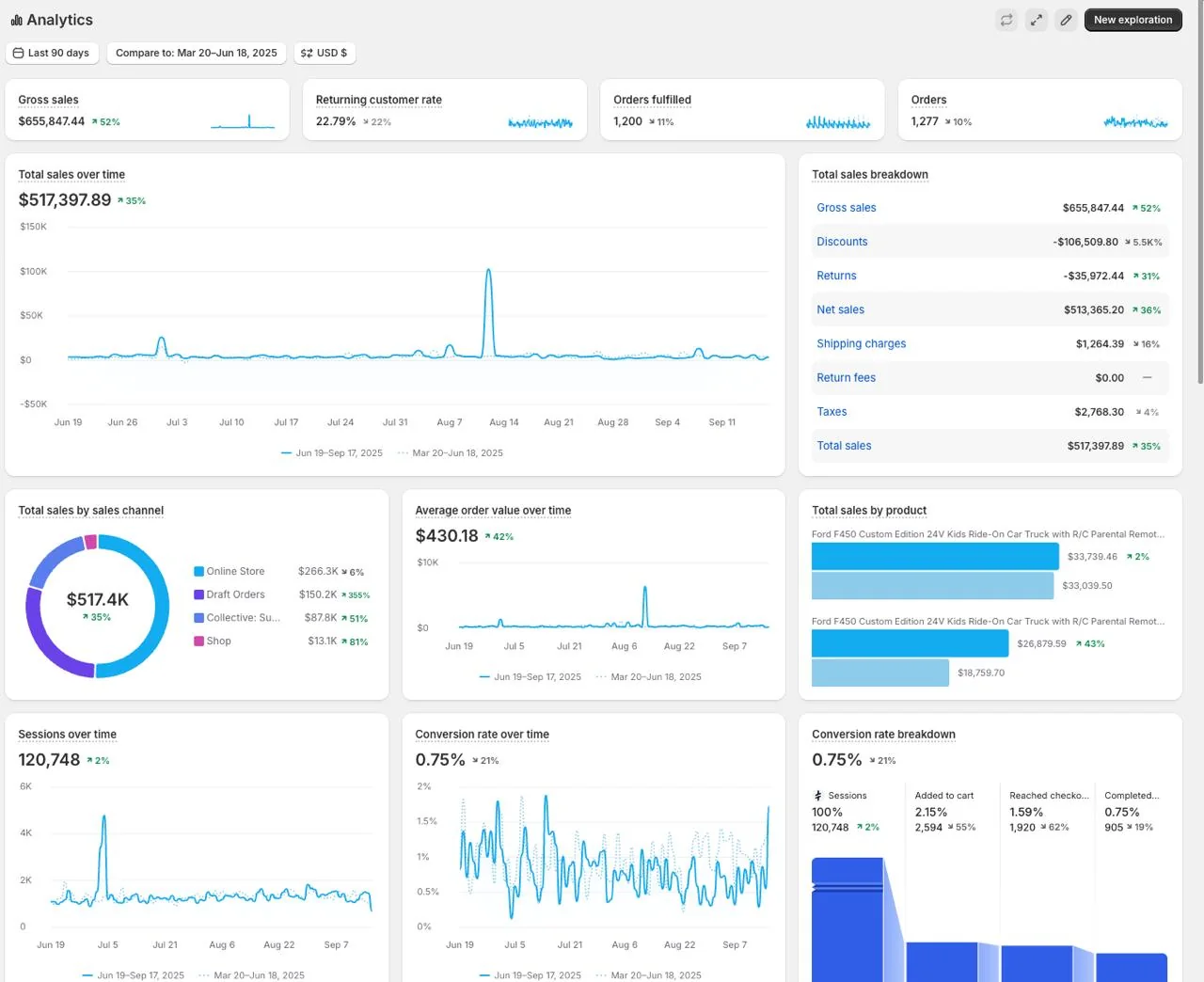 Shopify Analytics · 19.06–17.09.2025 проти 20.03–18.06.2025